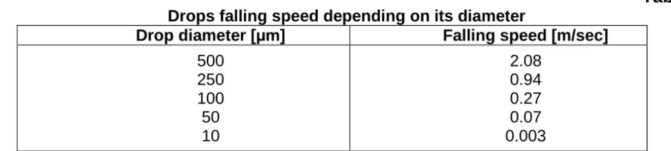 Table 3  Drops falling speed depending on its diameter 