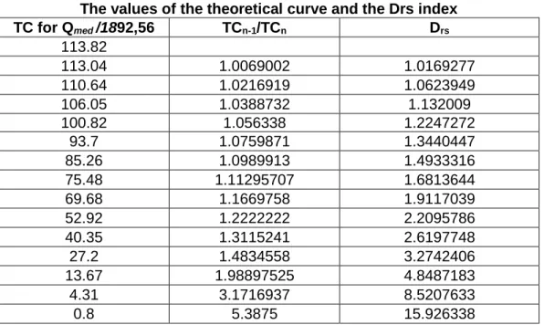 Table 4  The values of the theoretical curve and the Drs index 