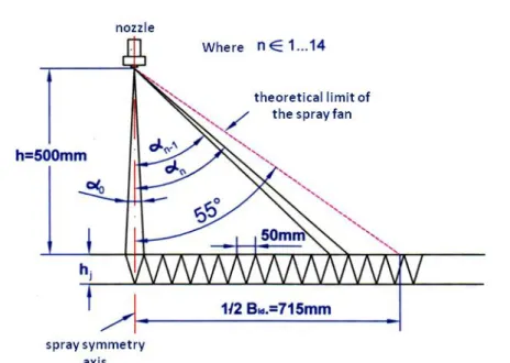Fig. 2 – Schematic representation of the angles delimited between the nozzles   slit and the gutter’s edges [5] 