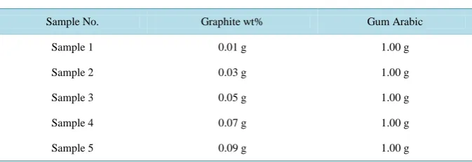 Table 1. The composition of Gum Arabic/Graphite composite samples. 