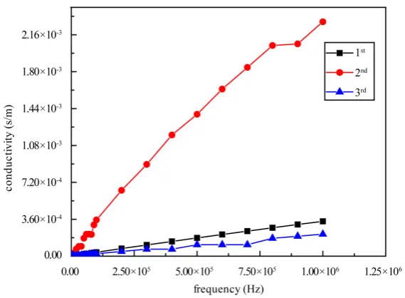 Figure 1. Conductivity as a function of frequency at three steps of IS for Sample 3. 