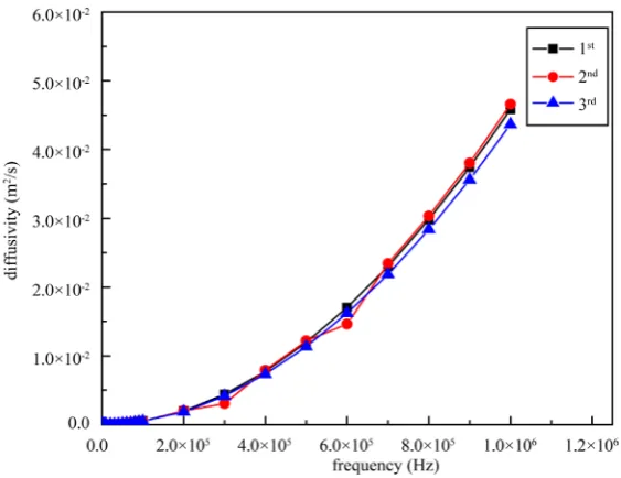 Figure 3. Diffusivity as a function of frequency at three steeps of IS for Sam-ple 3. 