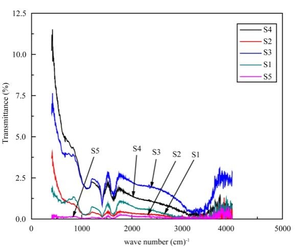 Figure 4. Diffusivity as a function of frequency at three steeps of IS for Sam-ple 5. 