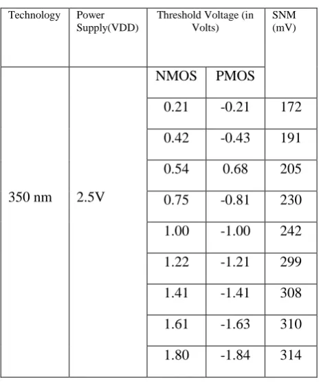 Table 1: Threshold Voltage (VT) Vs SNM 