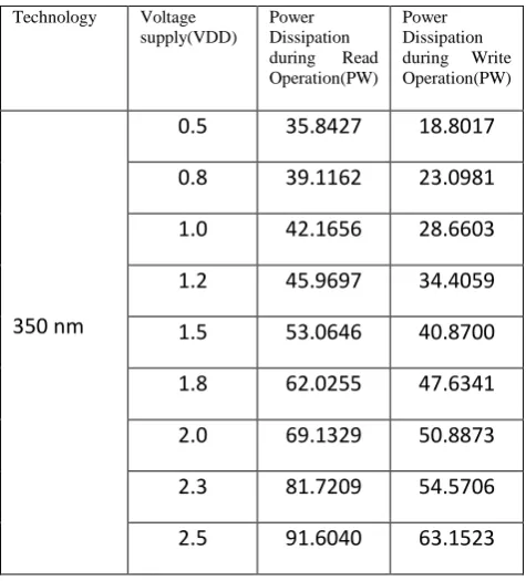 Table 4: power Dissipation during Read Operation and Write Operation 