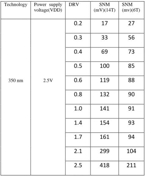 Figure 7: Supply voltage Vs Read and Write power dissipation 