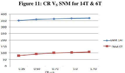 Figure 11: CR VS SNM for 14T & 6T 