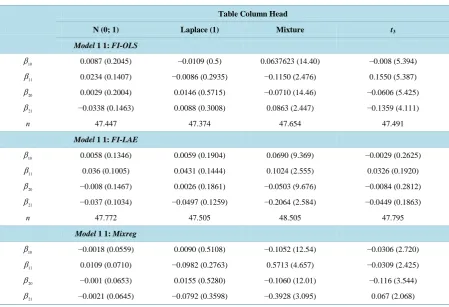 Table 1. Bias (MSE) of point estimates for model 1, n = 100.                                                                                 