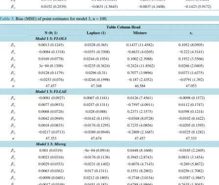 Table 3. Bias (MSE) of point estimates for model 3, n = 100.                                                                                 