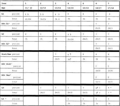 Table b: Course structure, secondary level 