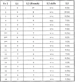 Table 3: LI, L2 (I reach) and L3 results for year 2, secondary. 