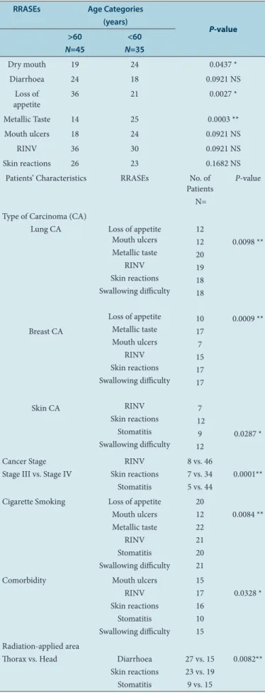 Table 3: RRASEs Treatment Recommended for Part of the Study Popu- Popu-lation.