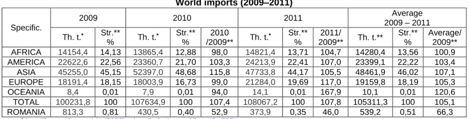 Table 1 presents the evolution and structure of imports worldwide. 