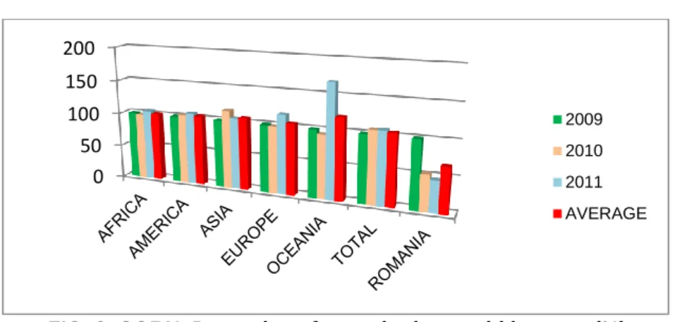 FIG. 3. CORN. Dynamics of quantitative world imports (%) 