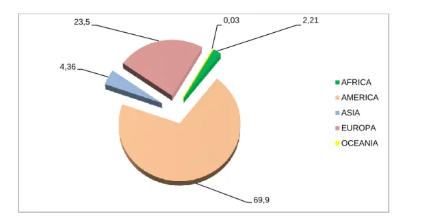FIG. 4. CORN. World exports quantitative structure - period average (%) 