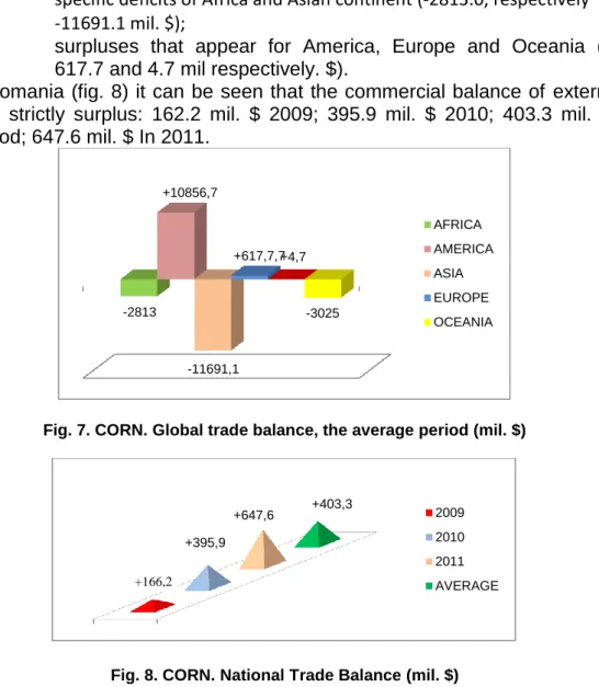 Fig. 7. CORN. Global trade balance, the average period (mil. $) 