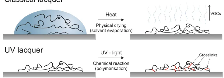 Fig. 1. Comparison of UV-cured and classical lacquer curing processes 