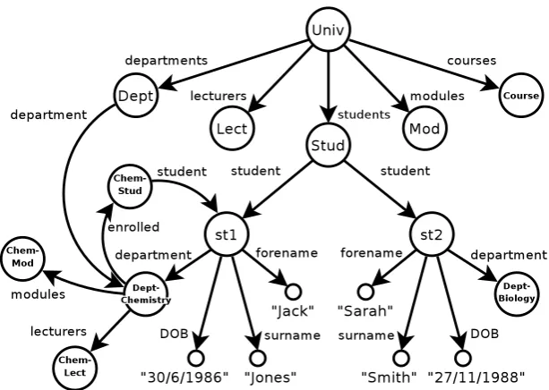Figure 2.2: Semi-structured database Univ represented as directed graph.
