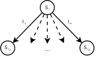 Figure 2.3: Forking of labelled edges generated by the set equation s i =l{ 1 : s i , 
