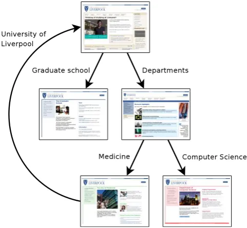 Figure 2.4: Browsing of hyperlinked HTML documents on the University of Liverpool website.