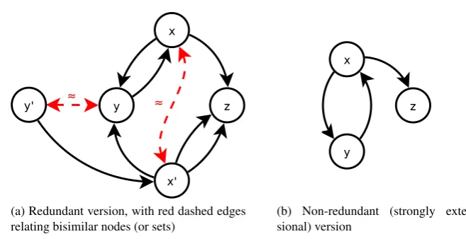 Figure 2.5: Graphical representation of a trivial WDB (cf. corresponding set equations above).