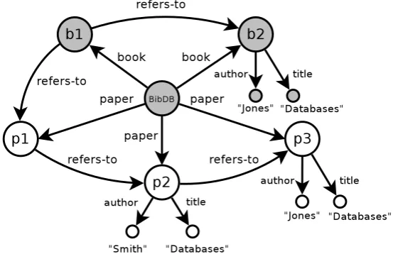 Figure 3.1: Example distributed WDB of a small bibliographic database, distributed into twofragments.