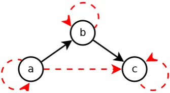 Figure 3.3: The result of “horizontal” transitive closure applied to the abstract graph g .