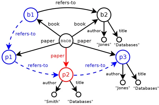 Figure 3.6: Visualisation of the path expression <b1>refers-to*<x>refers-to<b2>applied to the bibliographic WDB.