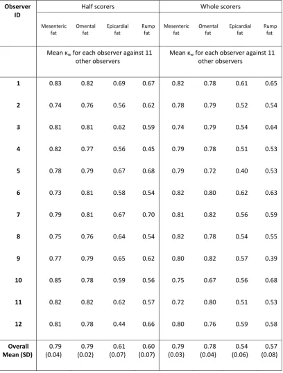 Table 4.3: Inter-observer agreement of the EQUIFAT scores. Weighted kappa value was generated for each observer (n = 12) against each other individual observers