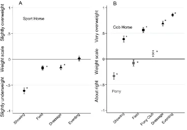 Figure 3.2:  Agreement between expert and respondents in weight categorisation of a (A) Sport horse, (B) Cob horse and pony for taking part in different activities