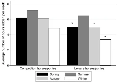 Figure 3.5: leisure and competition horses/ponies. *Denotes significant difference from corresponding competition horse/pony value (p < 0.05).Owner-reported average number of hours ridden per week in each season for  