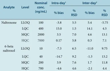 Table 2: Extraction efficiency and matrix effect of analytes in the  incubation buffer.