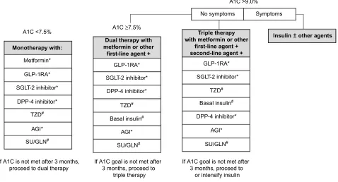 Figure 1 Treatment algorithm based on A1C at entry.events or possible benefits. Notes: Order of medications suggests hierarchy of usage by the AACE