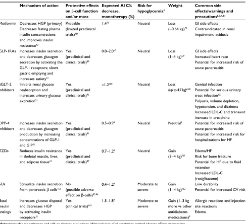 Table 1 Overview of antidiabetes medications