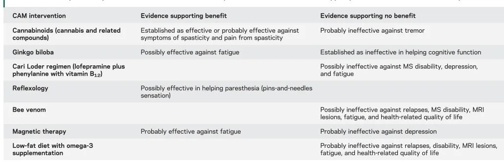 Table 1Complementary and alternative medicine (CAM) therapies with sufficient evidence to support practice recommendations in multiple sclerosis