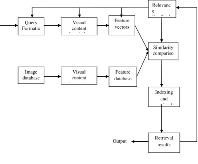 Fig .1 Processes involved in Content Based Image Retrieval   