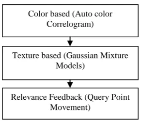 Fig 2. Algorithms used in the proposed method 