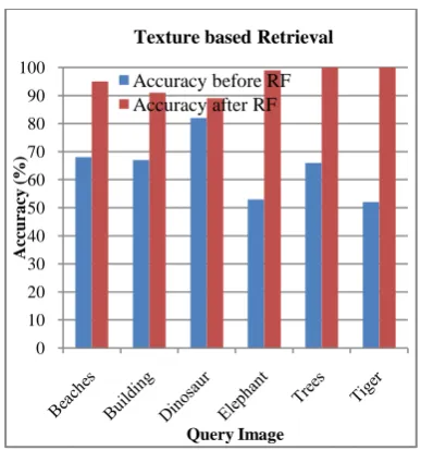 Fig 12. Accuracy Comparison of the texture based image retrieval before and after relevance feedback 