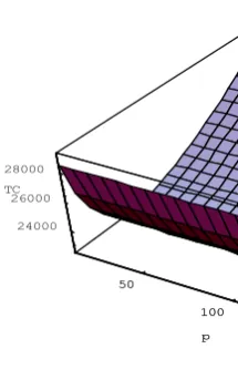 Fig 1: The graphic representation of inventory model 