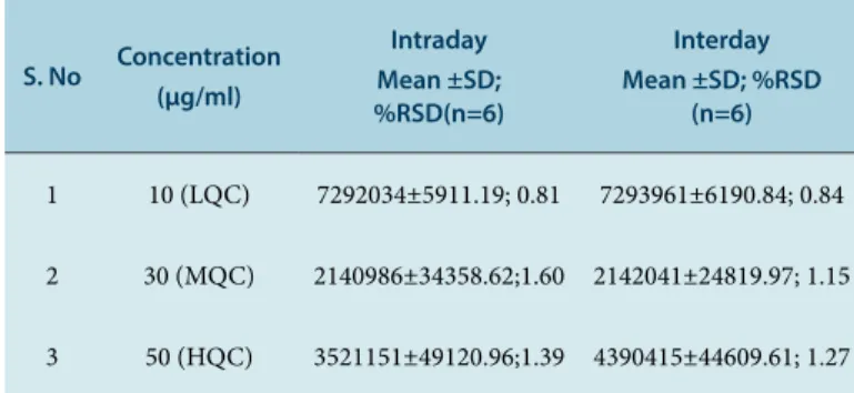 Table 1: Accuracy studies raltegravir potassium.