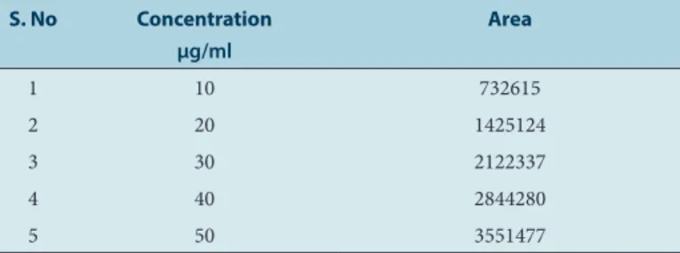 Table 6: Linearity of Raltegravir Potassium. S. No Concentration µg/ml Area 1 10 732615 2 20 1425124 3 30 2122337 4 40 2844280 5 50 3551477