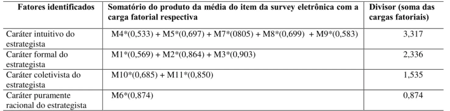 Tabela 4  Escala do perfil do pensamento do estrategista brasileiro de MPMEs. Fonte: Adaptado de Tamayo e Gondim (1996)