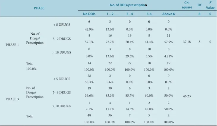 Table 1: Relationship between number of drugs prescribed and DDIs.