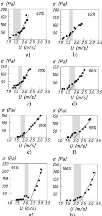 Fig. 4. Dependence of pressure drop in the bed vs. air velocity for mixtures of:  a1) 60 and 40%, b) 65 and 35%, c) 70 and 30%, d) 80 and 20%, e) 85 and 