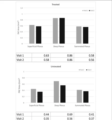 Fig. 4 Average FAZ size in patients treated with anti-VEGF and untreated patients. The average values are listed in the table below each bar graph