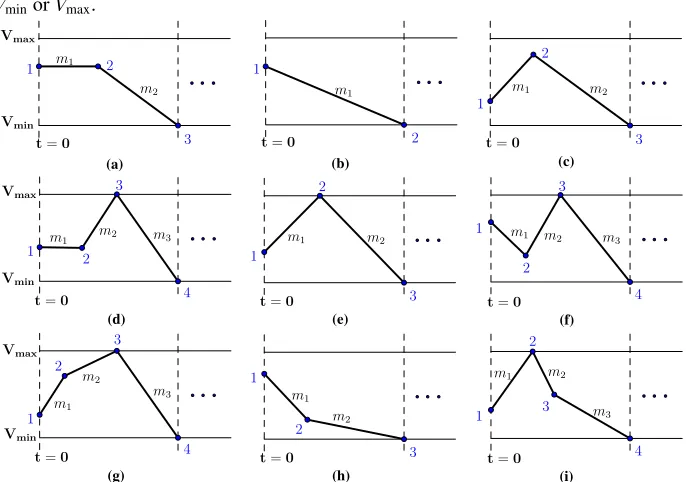 Fig. 3: Ten possible head patterns: (a) ﬂat+down (b) down (c) partial-up+down (d)ﬂat+up+down (e) up+down (f) partial-down+up+down (g) partial-up+up+down (h)partial-down+down (i) up+partial-down+down and (j) empty (not depicted).