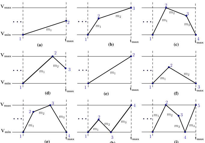 Fig. 4:Ten possible tail patterns: (a) partial-up (b) partial-up+up (c) up+partial-down+down (d) up+partial-down (e) up (f) partial-up+down (g) partial-up+up+down (h)partial-up+down+up (i) up+partial-down+down+up and (j) empty (not depicted).