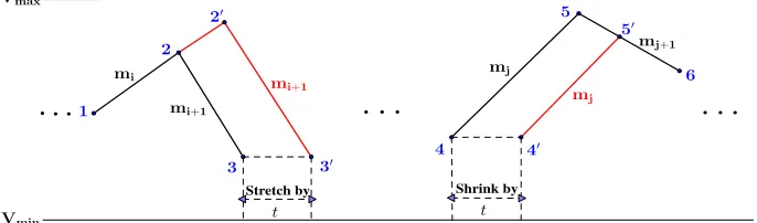Fig. 5: Shrink and stretch operations being applied to two up-up ﬂexis. The 1-2-3 oneis stretched by4’-5’-3’