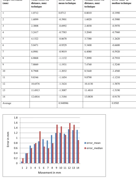 Table 1. Observed distances and the errors obtained using mean and median techniques  