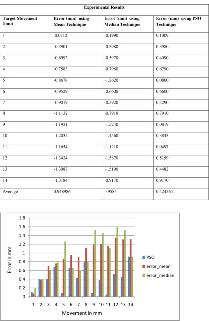 Table 2. Error obtained using mean, median and PSO techniques 